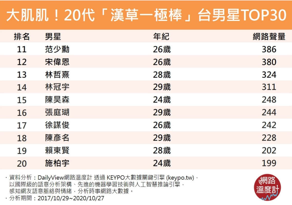 汉草一级棒！网路温度计大解析 台湾男星肌肌红不让Top10新鲜出炉 -11