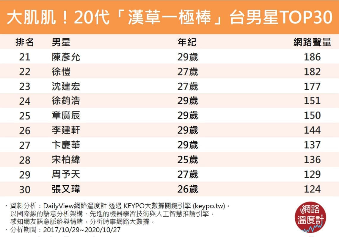 汉草一级棒！网路温度计大解析 台湾男星肌肌红不让Top10新鲜出炉 -12